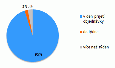 Rychlost vyřízení objednávek