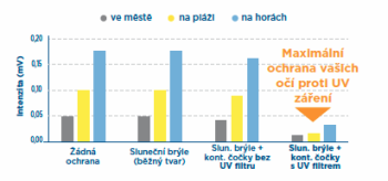 UV filtr v čočkách Acuvue Moist