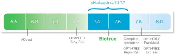 pH roztoků