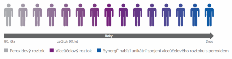 synergi vs peroxidový roztok