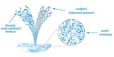 hydraclear plus váže vodu a nechává čočku dýchat