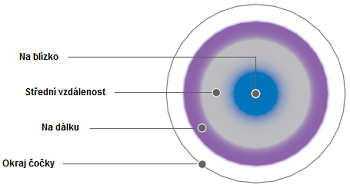 multifokální čočky mají optické kruhové zóny
