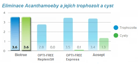 účinnost roztoků proti Acanthamoebě