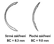 Zakřivení kontaktních čoček.